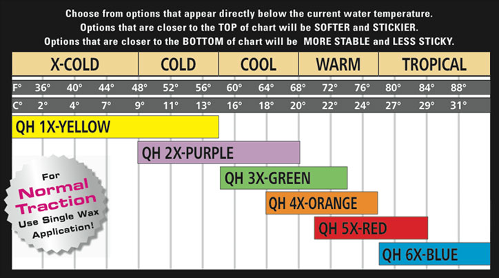 Sex Wax Temperature Chart for Normal Wax